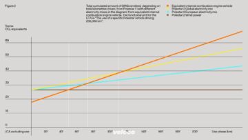 Polestar 2 LCA CO2e use phase break-even points vs ICE Polestar 2 LCA CO2e use phase break-even points vs ICE