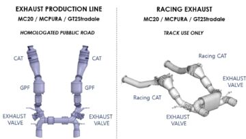 Lo schema della parte finale dell’impianto di scarico sportivo che la Maserati ha creato con il suo reparto corse per le supercar MC20, MCPura e GT2 Stradale: a sinistra, quello omologato per la guida su strada, a destra quello riservato esclusivamente all’uso in pista Lo schema della parte finale dell’impianto di scarico sportivo che la Maserati ha creato con il suo reparto corse per le supercar MC20, MCPura e GT2 Stradale: a sinistra, quello omologato per la guida su strada, a destra quello riservato esclusivamente all’uso in pista